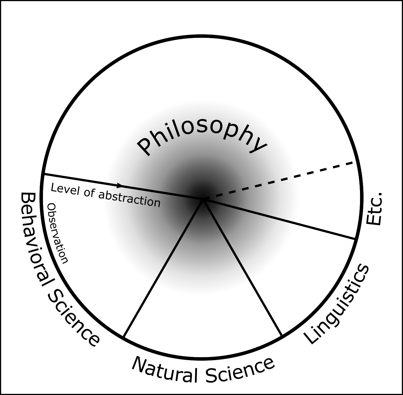 Picture of philosophy as a common center