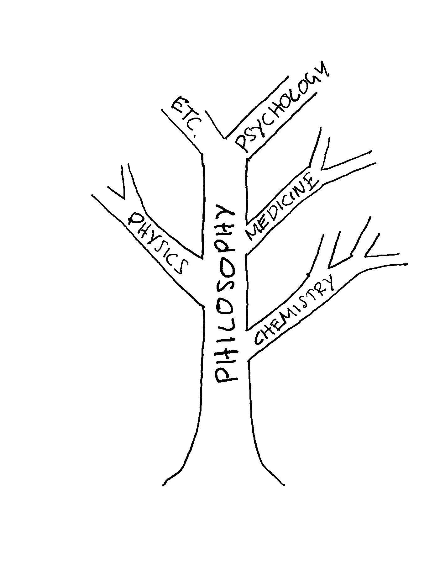 Picture of philosophy as the trunk of a tree